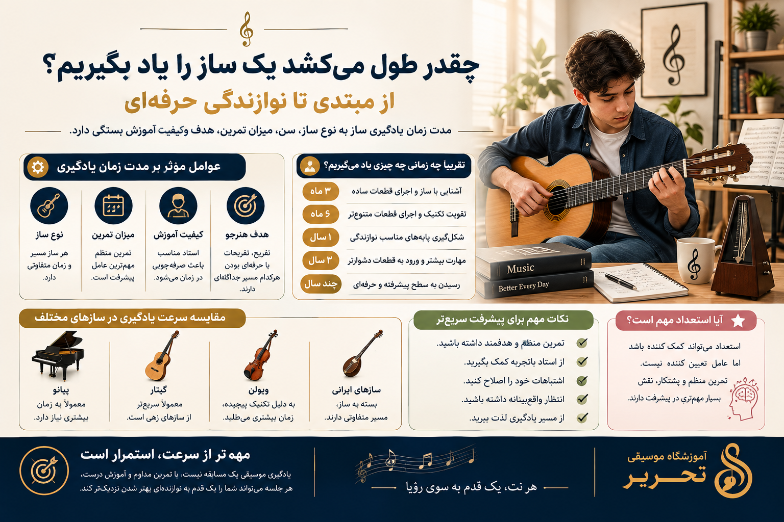 چقدر طول می‌کشد یک ساز را یاد بگیریم؟ از مبتدی تا نوازندگی حرفه‌ای